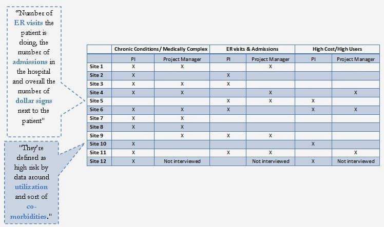 Table 1: High-Risk Patient Definition by Site and Type of Respondent
