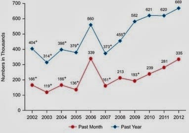 Graph of Past Month & Past Year Heroin Use among Americans Aged 12 or Older, 2002-2012