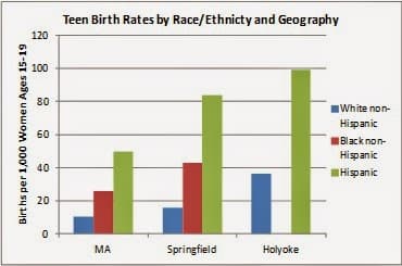 Graph of teen birth rates by race/ethnicity and geography