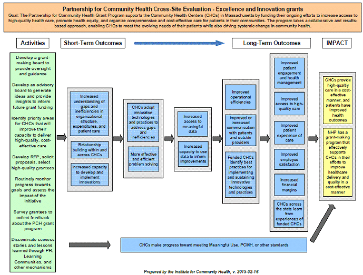Example of foundation level logic model from the Partnership for Community Health (PCH)  Excellence and Innovation Grant Program. 
