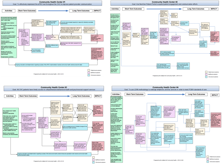 Examples of grantee level logic models from the Partnership for Community Health Excellence and Innovation Grant Program.