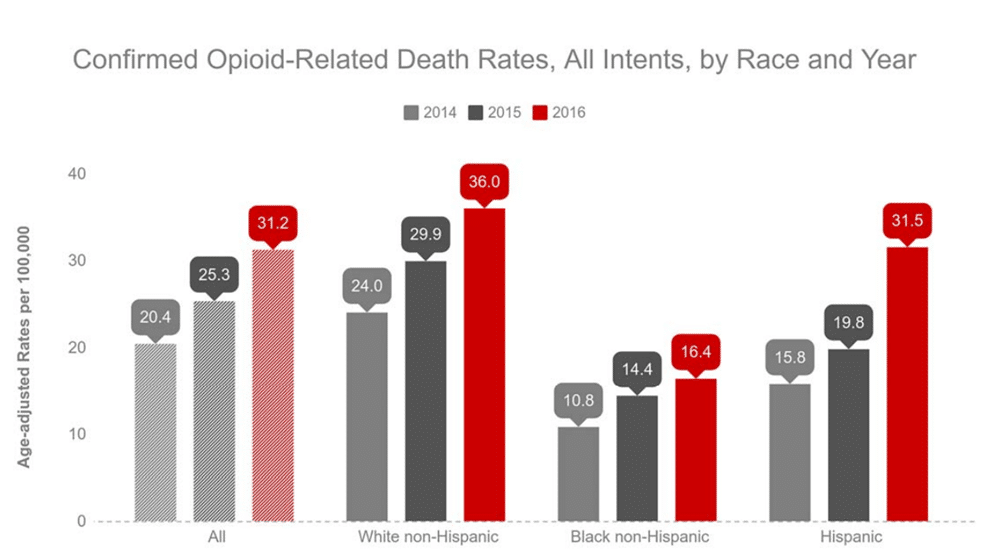 Confirmed opioid-related death rates, all intents, by race and year