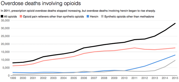 Overdose deaths involving opioids