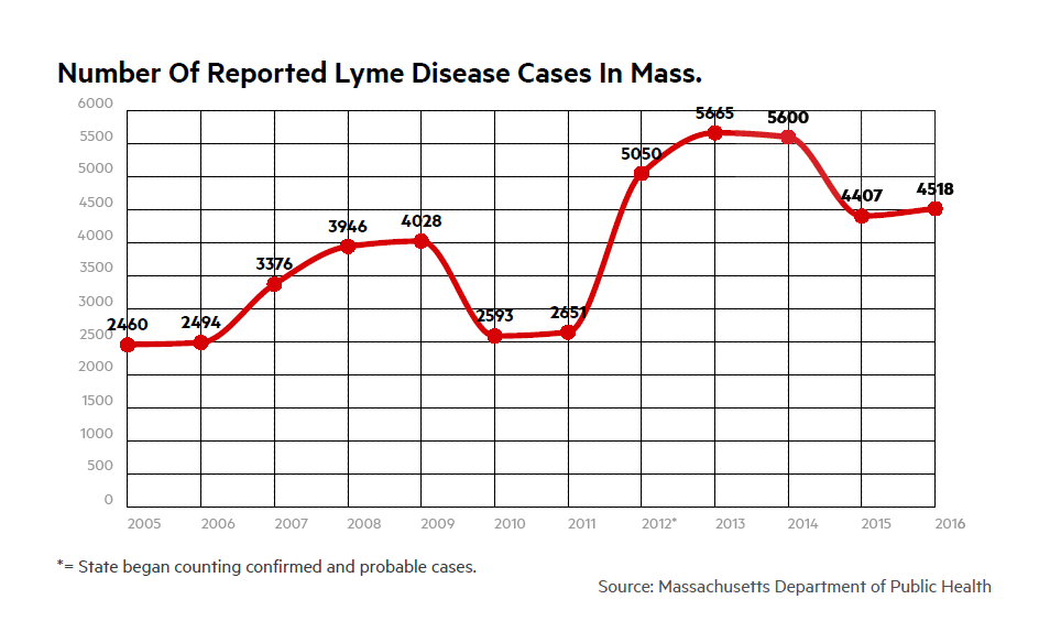 Number of Reported Lyme Disease Cases in Mass.